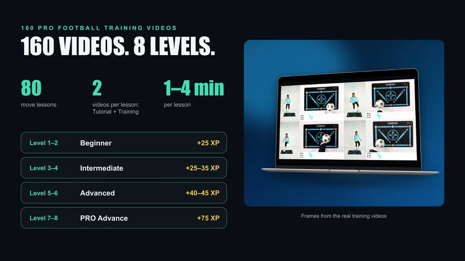 160 Pro football training videos and 8 levels; frames from the real videos